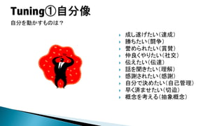 自分を動かすものは？











成し遂げたい（達成）
勝ちたい（闘争）
誉められたい（賞賛）
仲良くやりたい（社交）
伝えたい（伝達）
話を聞きたい（理解）
感謝されたい（感謝）
自分で決めたい（自己管理）
早く済ませたい（切迫）
概念を考える（抽象概念）

 