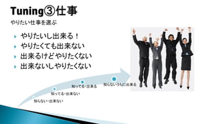 出来る出来ない？

知らない
出来ない

知ってるけど
出来ない

知ってて出来
る

知らないうち
に出来る

 