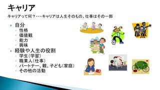 キャリアって何？・・・キャリアは人生そのもの、仕事はその一部




自分
◦
◦
◦
◦

性格
価値観
能力
興味

経験や人生の役割
◦
◦
◦
◦

学生（学習）
職業人（仕事）
パートナー、親、子ども（家庭）
その他の活動

 