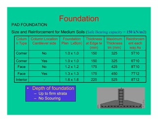 Foundation
C l C l L ti F d ti Thi k M i R i f
PAD FOUNDATION
Size and Reinforcement for Medium Soils (Safe Bearing capacity = 150 kN/m2)
Colum
n Type
Column Location
Cantilever side
Foundation
Plan LxB(m)
Thickness
at Edge te
(mm)
Maximum
Thickness
tm (mm)
Reinforcem
ent each
way As
Corner No 1 0 x 1 0 150 325 5T10Corner No 1.0 x 1.0 150 325 5T10
Corner Yes 1.0 x 1.0 150 325 6T10
Face No 1.2 x 1.2 175 425 8T10
Face Yes 1.3 x 1.3 175 450 7T12
Interior - 1.6 x 1.6 225 525 8T12
• Depth of foundation
– Up to firm strata
– No ScouringNo Scouring
 