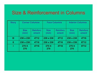 Size & Reinforcement in ColumnsSize & Reinforcement in Columns
Story Corner Columns Face Columns Interior Columnsy
Size
(mm)
Reinforc
ement
Size
(mm)
Reinforc
ement
Size
(mm)
Reinforc
ement(mm) ement (mm) ement (mm) ement
III 230 x 230 4T12 230 x 230 4T12 230 x 230 4T16
II 230 x 230 4T16 230 x 230 4T16 230 x 230 8T12II 230 x 230 4T16 230 x 230 4T16 230 x 230 8T12
I 270 X
270
4T16 270 X
270
4T16 270 X
270
8T12
 