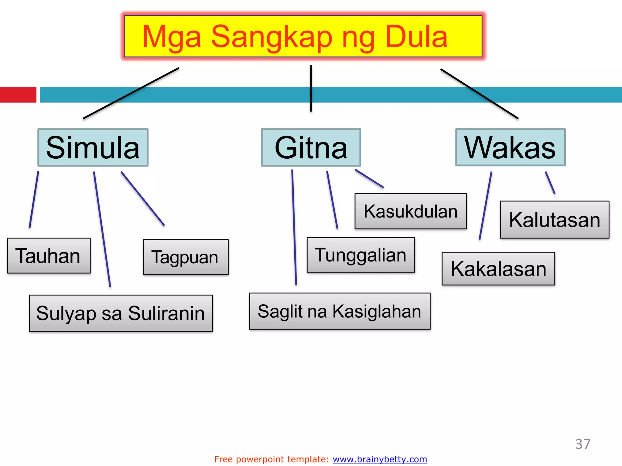 Mga Sangkap ng Dula
Simula Gitna Wakas
Tauhan
Sulyap sa Suliranin Saglit na Kasiglahan
Tunggalian
Kasukdulan
Kakalasan
Kalutasan
Tagpuan
37
Free powerpoint template: www.brainybetty.com
 