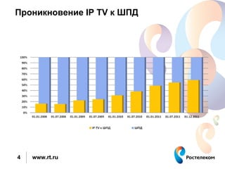 Проникновение IP TV к ШПД




4   www.rt.ru
 