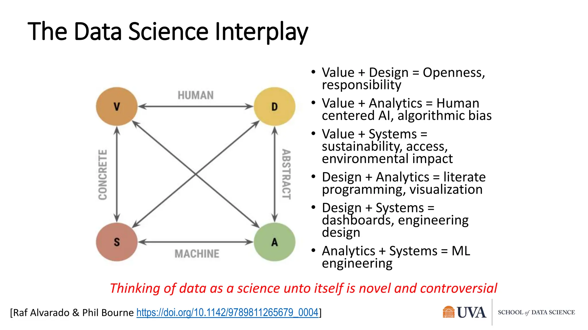 The Data Science Interplay
• Value + Design = Openness,
responsibility
• Value + Analytics = Human
centered AI, algorithmic bias
• Value + Systems =
sustainability, access,
environmental impact
• Design + Analytics = literate
programming, visualization
• Design + Systems =
dashboards, engineering
design
• Analytics + Systems = ML
engineering
Thinking of data as a science unto itself is novel and controversial
[Raf Alvarado & Phil Bourne https://doi.org/10.1142/9789811265679_0004]
 