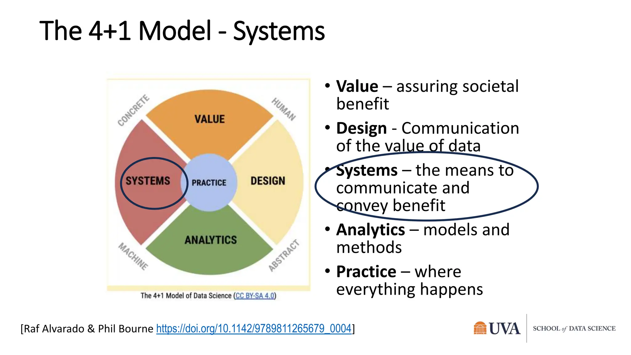 The 4+1 Model - Systems
• Value – assuring societal
benefit
• Design - Communication
of the value of data
• Systems – the means to
communicate and
convey benefit
• Analytics – models and
methods
• Practice – where
everything happens
[Raf Alvarado & Phil Bourne https://doi.org/10.1142/9789811265679_0004]
 