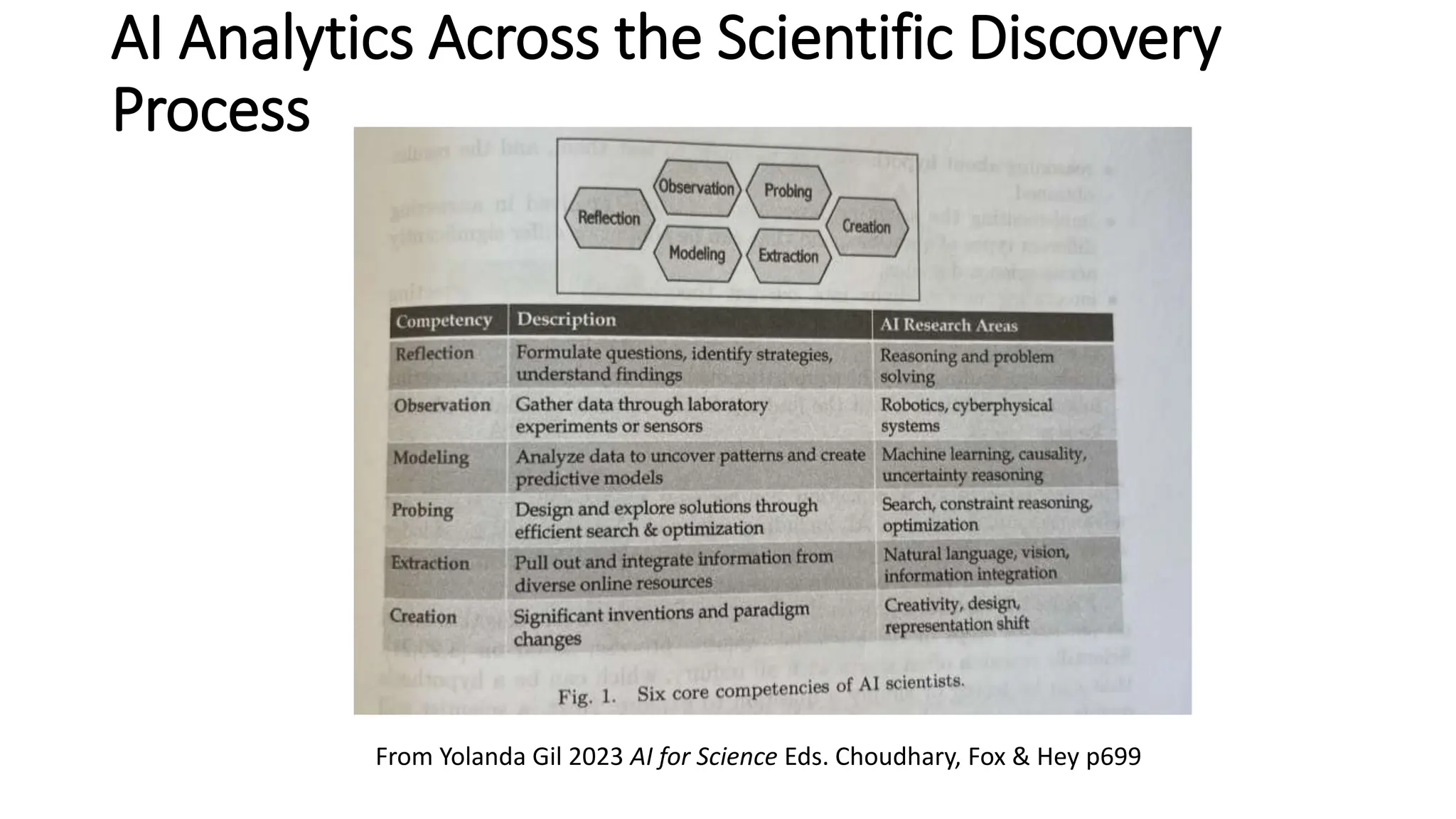AI Analytics Across the Scientific Discovery
Process
From Yolanda Gil 2023 AI for Science Eds. Choudhary, Fox & Hey p699
 