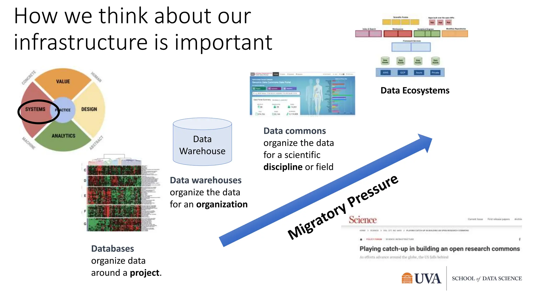 Databases
organize data
around a project.
Data warehouses
organize the data
for an organization
Data commons
organize the data
for a scientific
discipline or field
Data
Warehouse
Data Ecosystems
How we think about our
infrastructure is important
 