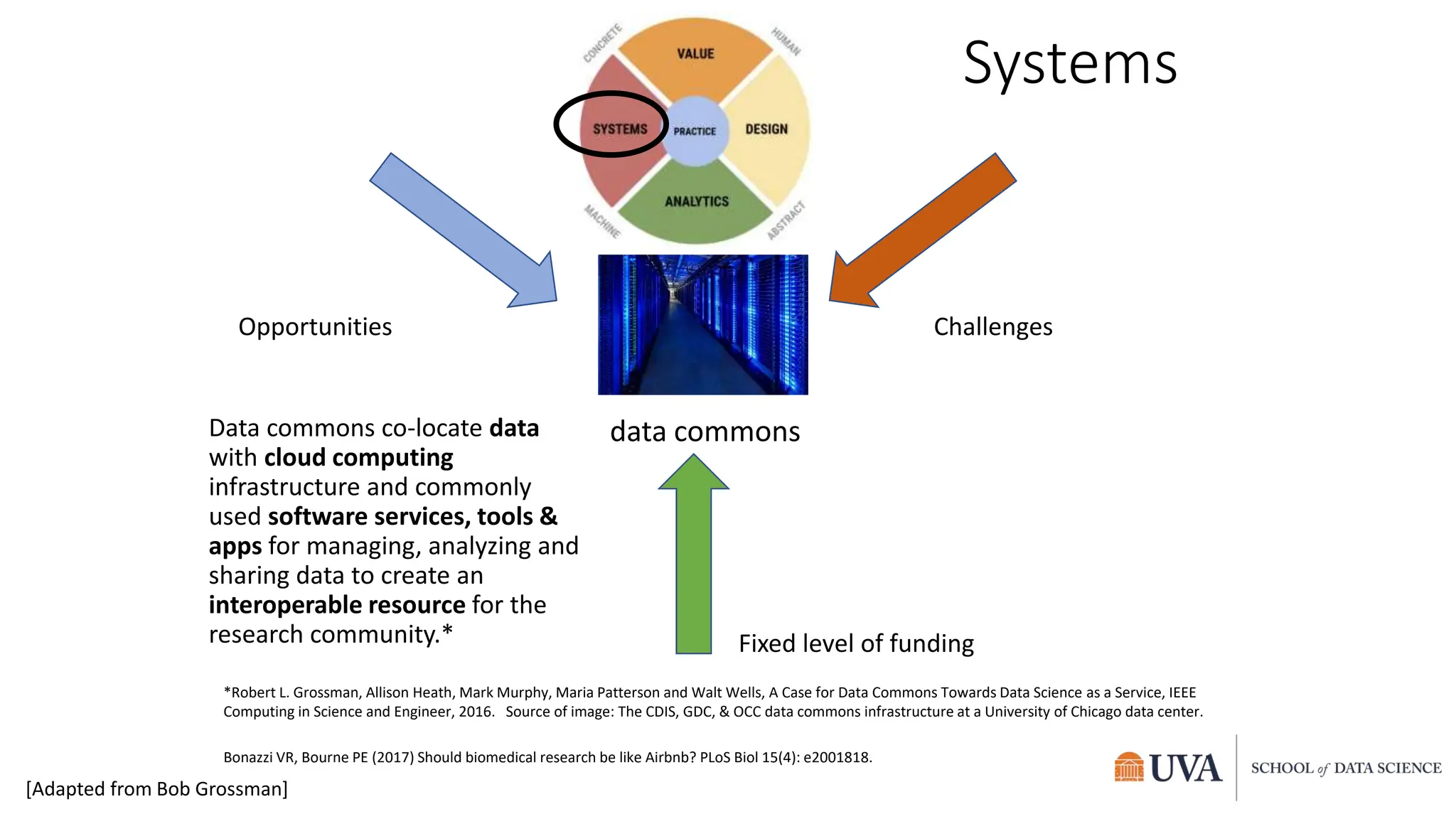 Challenges
Fixed level of funding
Opportunities
data commons
Data commons co-locate data
with cloud computing
infrastructure and commonly
used software services, tools &
apps for managing, analyzing and
sharing data to create an
interoperable resource for the
research community.*
*Robert L. Grossman, Allison Heath, Mark Murphy, Maria Patterson and Walt Wells, A Case for Data Commons Towards Data Science as a Service, IEEE
Computing in Science and Engineer, 2016. Source of image: The CDIS, GDC, & OCC data commons infrastructure at a University of Chicago data center.
Bonazzi VR, Bourne PE (2017) Should biomedical research be like Airbnb? PLoS Biol 15(4): e2001818.
Systems
[Adapted from Bob Grossman]
 