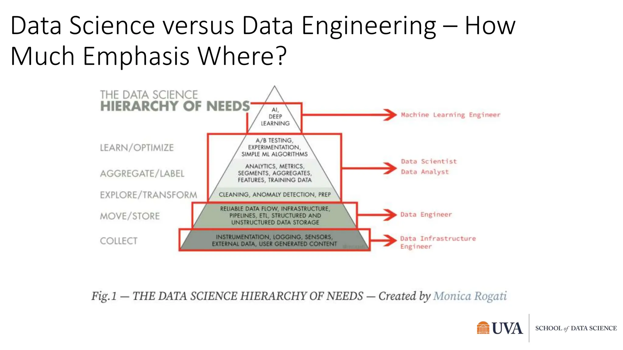 Data Science versus Data Engineering – How
Much Emphasis Where?
 