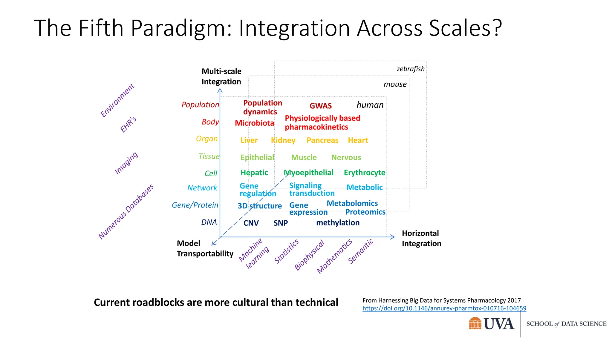 Model
Transportability
Horizontal
Integration
Multi-scale
Integration
human
mouse
zebrafish
DNA
Gene/Protein
Network
Cell
Tissue
Organ
Body
Population
CNV SNP methylation
3D structure Gene
expression Proteomics
Metabolomics
Metabolic
Signaling
transduction
Gene
regulation
Hepatic Myoepithelial Erythrocyte
Epithelial Muscle Nervous
Liver Kidney Pancreas Heart
Physiologically based
pharmacokinetics
GWAS
Population
dynamics
Microbiota
From Harnessing Big Data for Systems Pharmacology 2017
https://doi.org/10.1146/annurev-pharmtox-010716-104659
Current roadblocks are more cultural than technical
The Fifth Paradigm: Integration Across Scales?
 