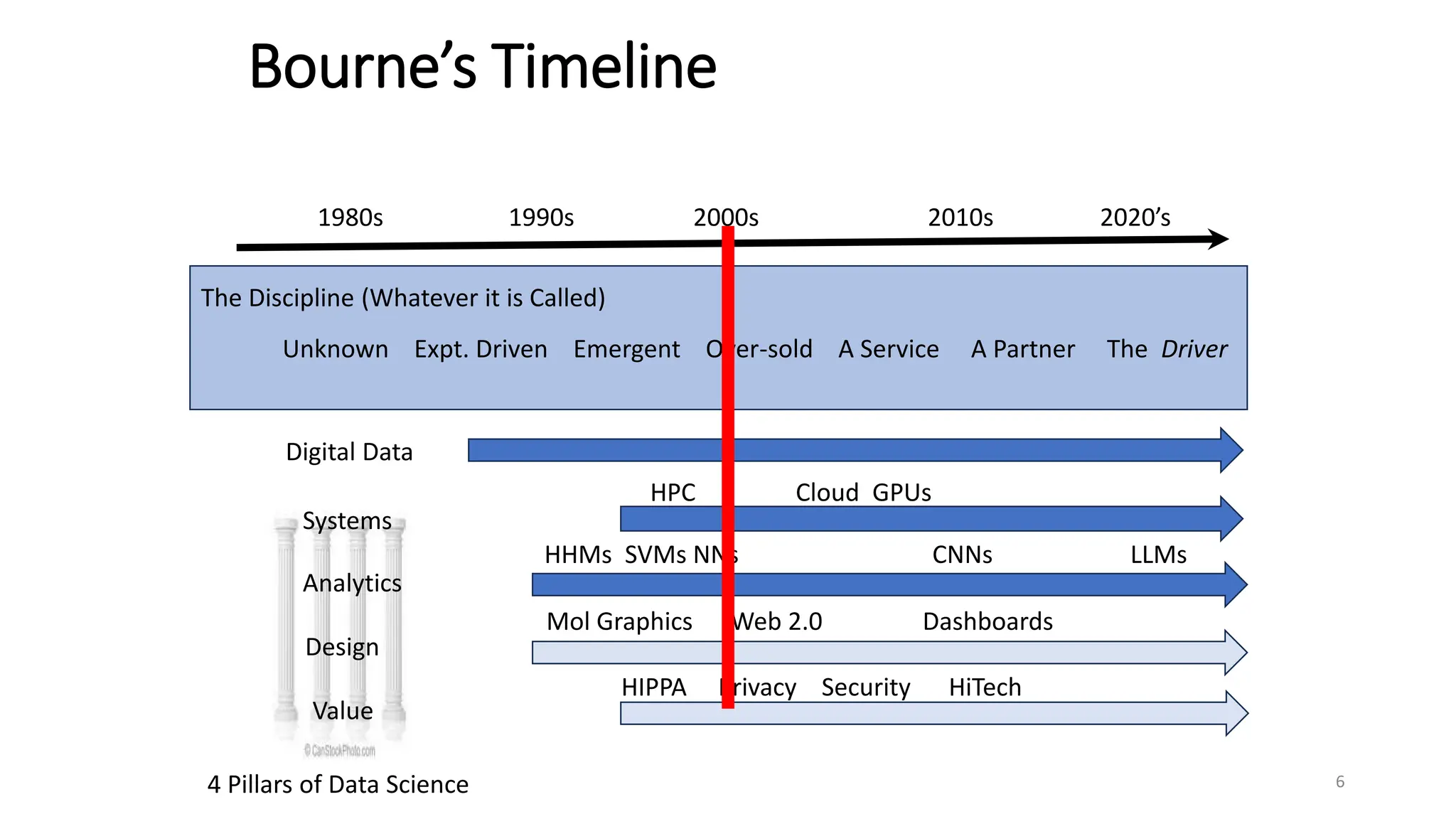 Bourne’s Timeline
1980s 1990s 2000s 2010s 2020’s
The Discipline (Whatever it is Called)
Unknown Expt. Driven Emergent Over-sold A Service A Partner The Driver
6
Digital Data
Systems
Analytics
Design
Value
4 Pillars of Data Science
HPC Cloud GPUs
HHMs SVMs NNs CNNs LLMs
HIPPA Privacy Security HiTech
Mol Graphics Web 2.0 Dashboards
 