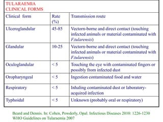 TULARAEMIA
CLINICAL FORMS
Clinical form Rate
(%)
Transmission route
Ulceroglandular 45-85 Vectorn-borne and direct contact (touching
infected animals or material contaminated with
F.tularensis)
Glandular 10-25 Vectorn-borne and direct contact (touching
infected animals or material contaminated with
F.tularensis)
Oculoglandular < 5 Touching the eye with contaminated fingers or
possibly from infected dust
Oropharyngeal < 5 Ingestion contaminated food and water
Respiratory < 5 Inhaling contaminated dust or laboratory-
acquired infection
Typhoidal < 5 Unknown (probably oral or respiratory)
Beard and Dennis. In: Cohen, Powderly, Opal. Infectious Diseases 2010: 1226-1230
WHO Guidelines on Tularaemia 2007
 