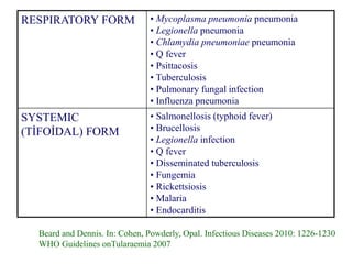 RESPIRATORY FORM • Mycoplasma pneumonia pneumonia
• Legionella pneumonia
• Chlamydia pneumoniae pneumonia
• Q fever
• Psittacosis
• Tuberculosis
• Pulmonary fungal infection
• Influenza pneumonia
SYSTEMIC
(TİFOİDAL) FORM
• Salmonellosis (typhoid fever)
• Brucellosis
• Legionella infection
• Q fever
• Disseminated tuberculosis
• Fungemia
• Rickettsiosis
• Malaria
• Endocarditis
Beard and Dennis. In: Cohen, Powderly, Opal. Infectious Diseases 2010: 1226-1230
WHO Guidelines onTularaemia 2007
 
