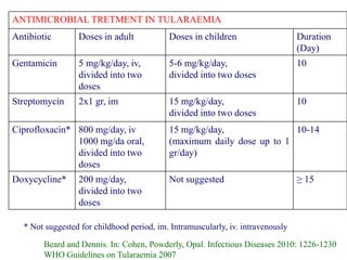 ANTIMICROBIAL TRETMENT IN TULARAEMIA
Antibiotic Doses in adult Doses in children Duration
(Day)
Gentamicin 5 mg/kg/day, iv,
divided into two
doses
5-6 mg/kg/day,
divided into two doses
10
Streptomycin 2x1 gr, im 15 mg/kg/day,
divided into two doses
10
Ciprofloxacin* 800 mg/day, iv
1000 mg/da oral,
divided into two
doses
15 mg/kg/day,
(maximum daily dose up to 1
gr/day)
10-14
Doxycycline* 200 mg/day,
divided into two
doses
Not suggested ≥ 15
* Not suggested for childhood period, im. Intramuscularly, iv. intravenously
Beard and Dennis. In: Cohen, Powderly, Opal. Infectious Diseases 2010: 1226-1230
WHO Guidelines on Tularaemia 2007
 