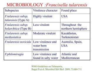 MICROBIOLOGY :Francisella tularensis
Subspecies Virulence character Found place
F.tularensis subsp.
tularensis (Type A)
Highly virulent USA
F.tularensis subsp.
holarchtica (Type B)
Less virulent Throughout the
northern hemisphere
F.tularensis subsp.
mediasiatica
Moderate virulent Kazakhstan,
Turkmenistan
F.tularensis novicida Low virulence and
water born
transmission
Australia, Spain,
USA
F.philomiragia Low virulence and
found in salty water
Atlantic and
Mediterranean
WHO Guidelines on Tularaemia,
Roger D et al. Microbiol Mol Biol 2009; 73:684-711
 