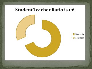 Student Teacher Ratio is 1:6
Students
Teachers
 