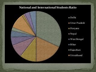 National and International Students Ratio
Delhi
Uttar Pradesh
Haryana
Nepal
West Bengal
Bihar
Rajasthan
Uttrakhand
 