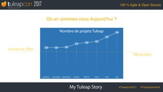 #TuleapCon2017 @TuleapOpenALM
100 % Agile & Open Source
My Tuleap Story
Où en sommes-nous Aujourd’hui ?
Nombre de projets ...