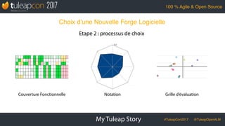 #TuleapCon2017 @TuleapOpenALM
100 % Agile & Open Source
My Tuleap Story
Etape 2 : processus de choix
Choix d’une Nouvelle ...