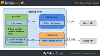 #TuleapCon2017 @TuleapOpenALM
100 % Agile & Open Source
My Tuleap Story
 