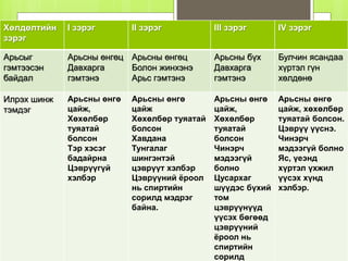 Хөлдөлтийн
зэрэг
I зэрэг II зэрэг III зэрэг IV зэрэг
Арьсыг
гэмтээсэн
байдал
Арьсны өнгөц
Давхарга
гэмтэнэ
Арьсны өнгөц
Болон жинхэнэ
Арьс гэмтэнэ
Арьсны бүх
Давхарга
гэмтэнэ
Булчин ясандаа
хүртэл гүн
хөлдөнө
Илрэх шинж
тэмдэг
Арьсны өнгө
цайж,
Хөхөлбөр
туяатай
болсон
Тэр хэсэг
бадайрна
Цэврүүгүй
хэлбэр
Арьсны өнгө
цайж
Хөхөлбөр туяатай
болсон
Хавдана
Тунгалаг
шингэнтэй
цэврүүт хэлбэр
Цэврүүний ёроол
нь спиртийн
сорилд мэдрэг
байна.
Арьсны өнгө
цайж,
Хөхөлбөр
туяатай
болсон
Чинэрч
мэдээгүй
болно
Цусархаг
шүүдэс бүхий
том
цэврүүнүүд
үүсэх бөгөөд
цэврүүний
ёроол нь
спиртийн
сорилд
Арьсны өнгө
цайж, хөхөлбөр
туяатай болсон.
Цэврүү үүснэ.
Чинэрч
мэдээгүй болно
Яс, үеэнд
хүртэл үхжил
үүсэх хүнд
хэлбэр.
 
