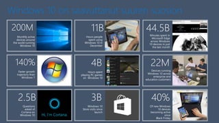 Windows 10
Store visits since
launch
Of new Windows
10 devices
becoming active
since
Black Friday
Questions
asked of
Cortana on
Windows 10
Monthly active
devices around
the world running
Windows 10
Hours people
spent using
Windows 10 in
December
Minutes spent in
Microsoft Edge
across Windows
10 devices in just
the last month
Faster growth
trajectory than
Windows 7
Hours spent
playing PC games
on Windows 10
Devices running
Windows 10 across
enterprise and
education customers
 