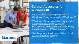 Gartner Advocates for
Windows 10
"By 2018, 80% of enterprises will run
Windows 10. A year ahead of Windows 7"
"Windows 10 is an inevitable migration for
organizations running Windows
PCs”…poised to become “the most widely
installed version of Windows ever”
“To a large extent, Windows 10 is a cloud-
centric operating system”
 