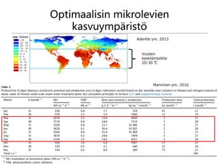 Optimaalisin mikrolevien
kasvuympäristö
Marjukka Lamminen
marjukka.lamminen@helsinki.fi
18
Vuoden
keskilämpötila
20-30 ℃
Adentle ym. 2013
Manninen ym. 2016
 