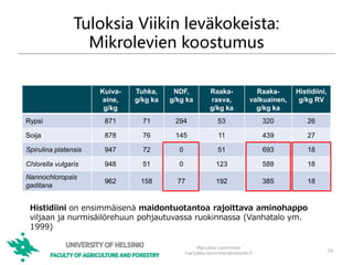 Tuloksia Viikin leväkokeista:
Mikrolevien koostumus
24
Marjukka Lamminen
marjukka.lamminen@helsinki.fi
Kuiva-
aine,
g/kg
Tuhka,
g/kg ka
NDF,
g/kg ka
Raaka-
rasva,
g/kg ka
Raaka-
valkuainen,
g/kg ka
Histidiini,
g/kg RV
Rypsi 871 71 294 53 320 26
Soija 878 76 145 11 439 27
Spirulina platensis 947 72 0 51 693 18
Chlorella vulgaris 948 51 0 123 588 18
Nannochloropsis
gaditana
962 158 77 192 385 18
Histidiini on ensimmäisenä maidontuotantoa rajoittava aminohappo
viljaan ja nurmisäilörehuun pohjautuvassa ruokinnassa (Vanhatalo ym.
1999)
 