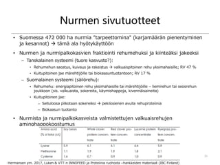 Nurmen sivutuotteet
• Suomessa 472 000 ha nurmia ”tarpeettomina” (karjamäärän pienentyminen
ja kesannot)  tämä ala hyötykäyttöön
• Nurmen ja nurmipalkokasvien fraktiointi rehumehuksi ja kiinteäksi jakeeksi
– Tanskalainen systeemi (tuore kasvusto?):
• Rehumehun saostus, kuivaus ja rakeistus  valkuaispitoinen rehu yksimahaisille; RV 47 %
• Kuitupitoinen jae märehtijöille tai biokaasuntuotantoon; RV 17 %
– Suomalainen systeemi (säilörehu):
• Rehumehu: energiapitoinen rehu yksimahaisille tai märehtijöille – liemirehun tai seosrehun
joukkoon (sis. valkuaista, sokereita, käymishappoja, kivennäisaineita)
• Kuitupitoinen jae:
– Selluloosa pilkotaan sokereiksi  pekilosienen avulla rehuproteiinia
– Biokaasun tuotanto
• Nurmista ja nurmipalkokasveista valmistettujen valkuaisrehujen
aminohappokoostumus
31
Hermansen ym. 2017, Luken & VTT:n INNOFEED ja Proteiinia ruohosta –hankkeiden materiaali (IBC Finland)
 