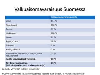 Valkuaisomavaraisuus Suomessa
Valkuaisomavaraisuusaste
Viljat 114 %
Nurmikasvit 100 %
Peruna 97 %
Härkäpapu 100 %
Herne 71 %
Rypsi ja rapsi 18 %
Soijapapu 0 %
Auringonkukka 0 %
Vihannekset, hedelmät ja marjat, muut
kasviperäiset
35 %
Kaikki kasviperäiset yhteensä 90 %
Täydennysvalkuainen
(Härkäpapu+herne+rypsi+rapsi+soija)
15 %
Laskettu VTT 2015 tietojen perusteella
HUOM! Suomalaista kalajauhontuotantoa kesästä 2016 alkaen, ei mukana laskelmissa!
 