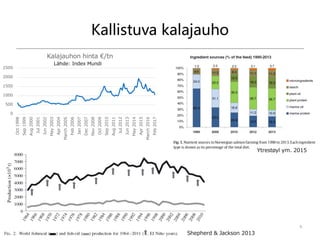 Kallistuva kalajauho
9
0
500
1000
1500
2000
2500
Oct1998
Sep1999
Aug2000
Jul2001
Jun2002
May2003
Apr2004
March2005
Feb2006
Jan2007
Dec2007
Nov2008
Oct2009
Sep2010
Aug2011
Jul2012
Jun2013
May2014
Apr2015
March2016
Feb2017
Kalajauhon hinta €/tn
Lähde: Index Mundi
Shepherd & Jackson 2013
Ytrestøyl ym. 2015
 