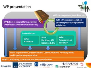 WP presentation
WP7: Management, Coordination
LABEL : Marketing, Ecosystem and Pre-normalisation
WP6: IP protection, Disse...