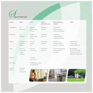 Location Walls Floor Doors & Doors & Windows Others
Windows Frames Shutters
Living Rooms Dry Vitrified/ Hardwood or Flush door &
Distemper Ceramic tiles equivalent hardwood window
Terrazzo shutters or equivalent
Bed Rooms Dry Vitrified/ Hardwood or Flush door &
Distemper Ceramic tiles/ equivalent hardwood window
Terrazzo shutters or equivalent
Kitchen 2' high ceramic Anti-skid Hardwood or Flush door & Marble/Granite
tiles above ceramic equivalent hardwood window counters with
counter tiles shutters or equivalent stainless steel sink
Toilets Pattern of Anti-skid Hardwood or Flush door & hardwood White Sanitary
ceramic tiles ceramic tiles equivalent window shutters or fixtures, C.P. Fittings,
and dry equivalent Provision for hot and
distemper cold water supply system
Balconies Anti-skid
ceramic tiles
Lift Lobbies Vitrified/Ceramic tiles/
Terrazzo/Marble
External Permanent
Facade texture/
paint finishes
Specifications
 