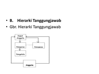 • B. Hierarki Tanggungjawab
• Gbr. Hierarki Tanggungjawab
 