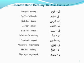 Pa /pe/ - petang ‫ڤ‬-‫ڤ‬‫ت‬‫ڠ‬
Qaf /ke/ - Kedah ‫قدح‬ - ‫ق‬
Kaf /ke/ - keras ‫كرس‬ - ‫ك‬
Ga /ge/ - gelap ‫ڬ‬-‫ڬ‬‫ل‬‫ڤ‬
Lam /le/ - lemas ‫لمس‬ - ‫ل‬
Mim /me/ - menang ‫من‬ - ‫م‬‫ڠ‬
Nun /ne/ - negeri ‫ن‬ - ‫ن‬‫ڬ‬‫ري‬
Wau /we/ - wewenang ‫وون‬ - ‫و‬‫ڠ‬
Ha /he/ - helang ‫هل‬ - ‫ه‬‫ڠ‬
Nya /nye/ - nyenyak ‫ڽڽق‬ - ‫ڽ‬
Contoh Huruf Berbunyi Ke Atas Halus /e/
9
 