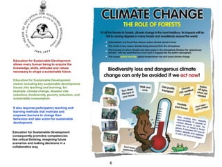 Education for Sustainable Development
allows every human being to acquire the
knowledge, skills, attitudes and values
necessary to shape a sustainable future.
Education for Sustainable Development
means including key sustainable development
issues into teaching and learning; for
example, climate change, disaster risk
reduction, biodiversity, poverty reduction, and
sustainable consumption.
It also requires participatory teaching and
learning methods that motivate and
empower learners to change their
behaviour and take action for sustainable
development.
Education for Sustainable Development
consequently promotes competencies
like critical thinking, imagining future
scenarios and making decisions in a
collaborative way.

6

 