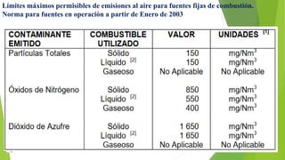 Límites máximos permisibles de emisiones al aire para fuentes fijas de combustión.
Norma para fuentes en operación a partir de Enero de 2003
 