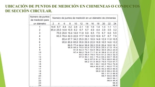 UBICACIÓN DE PUNTOS DE MEDICIÓN EN CHIMENEAS O CONDUCTOS
DE SECCIÓN CIRCULAR.
 