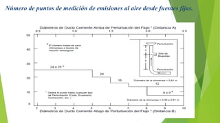 Número de puntos de medición de emisiones al aire desde fuentes fijas.
 
