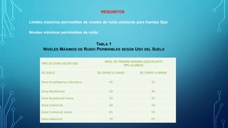 REQUISITOS
Limites máximos permisibles de niveles de ruido ambiente para fuentes fijas
Niveles máximos permisibles de ruido
TABLA 1
NIVELES MÁXIMOS DE RUIDO PERMISIBLES SEGÚN USO DEL SUELO
TIPO DE ZONA SEGÚN USO
NIVEL DE PRESIÓN SONORA EQUIVALENTE
NPS eq [dB(A)]
DE SUELO DE 06H00 A 20H00 DE 20H00 A 06H00
Zona hospitalaria y educativa 45 35
Zona Residencial 50 40
Zona Residencial mixta 55 45
Zona Comercial 60 50
Zona Comercial mixta 65 55
Zona Industrial 70 65
 