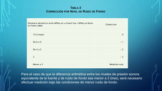 TABLA 2
CORRECCIÓN POR NIVEL DE RUIDO DE FONDO
DIFERENCIA ARITMÉTICA ENTRE NPSEQ DE LA FUENTE FIJA Y NPSEQ DE RUIDO
DE FONDO (DBA)
CORRECCIÓN
10 ó mayor 0
De 6 a 9 - 1
De 4 a 5 - 2
3 - 3
Menor a 3 Medición nula
Para el caso de que la diferencia aritmética entre los niveles de presión sonora
equivalente de la fuente y de ruido de fondo sea menor a 3 (tres), será necesario
efectuar medición bajo las condiciones de menor ruido de fondo.
 