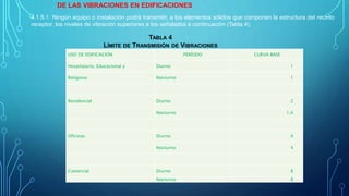 DE LAS VIBRACIONES EN EDIFICACIONES
4.1.5.1 Ningún equipo o instalación podrá transmitir, a los elementos sólidos que componen la estructura del recinto
receptor, los niveles de vibración superiores a los señalados a continuación (Tabla 4).
TABLA 4
LÍMITE DE TRANSMISIÓN DE VIBRACIONES
USO DE EDIFICACIÓN PERÍODO CURVA BASE
Hospitalario, Educacional y Diurno 1
Religioso Nocturno 1
Residencial Diurno 2
Nocturno 1,4
Oficinas Diurno 4
Nocturno 4
Comercial Diurno 8
Nocturno 8
 