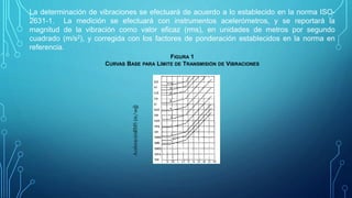 La determinación de vibraciones se efectuará de acuerdo a lo establecido en la norma ISO-
2631-1. La medición se efectuará con instrumentos acelerómetros, y se reportará la
magnitud de la vibración como valor eficaz (rms), en unidades de metros por segundo
cuadrado (m/s2), y corregida con los factores de ponderación establecidos en la norma en
referencia.
FIGURA 1
CURVAS BASE PARA LÍMITE DE TRANSMISIÓN DE VIBRACIONES
AceleraciónRMS(m/seg2
)
 