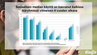 Sosiaalisen median käyttö on kasvanut kaikissa
ikäryhmissä viimeisen 4 vuoden aikana
 