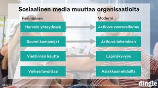 Sosiaalinen media muuttaa organisaatioita
Lähde: http://www.virgin.com/unite/business-innovation/how-social-media-technology-is-changing-the-way-we-do-business
Harvoin yhteydessä Jatkuva vuorovaikutus
Suuret kampanjat
Viestinnän kautta
Jatkuva tekeminen
Vaikea tavoittaa
Läpinäkyvyys
Asiakkaanehdoilla
Perinteinen Moderni
 