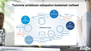 Tunnista asiakkaan ostopolun keskeiset vaiheet
Lähde: Altimeter group
 