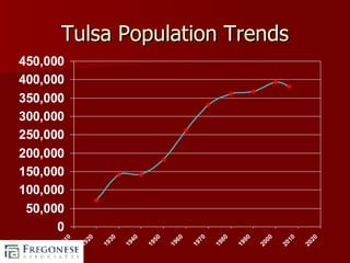Tulsa Population Trends 