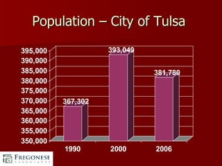 Population – City of Tulsa  