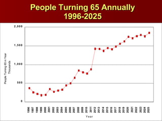 People Turning 65 Annually 1996-2025 1996 1997 1998 1999 2000 2001 2002 2003 2004 2005 2006 2007 2008 2009 2010 2011 2012 2013 2014 2015 2016 2017 2018 2019 2020 2021 2022 2023 2024 2025 Y e a r 0 5 0 0 1 , 0 0 0 1 , 5 0 0 2 , 0 0 0 Thousands People Turning 65 in Year 